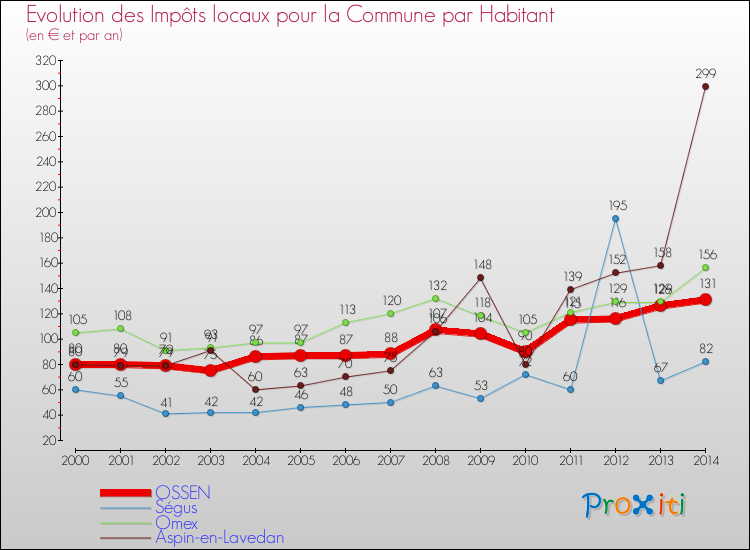 Evolution et montant des impôts locaux par Habitant pour OSSEN et les communes proches de 2000 à 2014 Comparaison des impôts locaux par habitant pour OSSEN et les communes voisines de 2000 à 2014