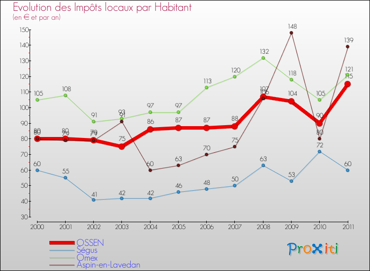 Evolution et montant des impôts locaux par Habitant pour OSSEN et les communes proches Comparaison des impôts locaux par habitant pour OSSEN et les communes voisines