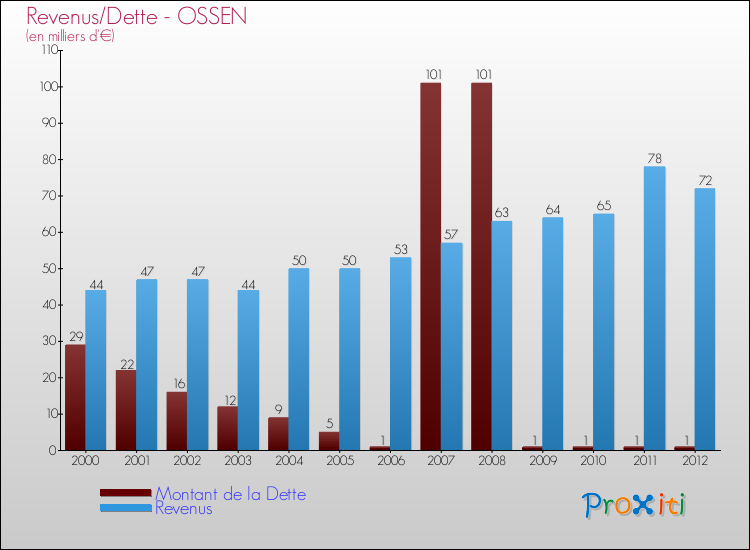 Evolution comparée de la dette et des revenus pour la commune de OSSEN de 2000 à 2012 Comparaison de la dette et des revenus pour OSSEN de 2000 à 2012
