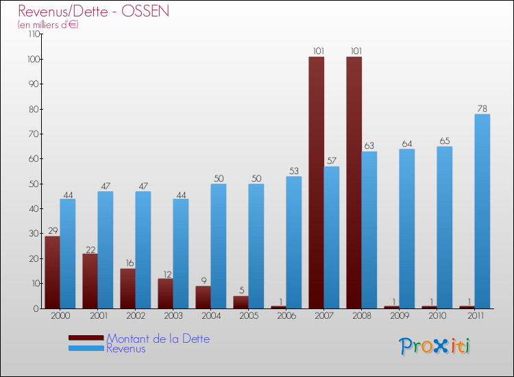Evolution comparée de la dette et des revenus pour la commune de OSSEN de 2000 à 2011 Comparaison de la dette et des revenus pour OSSEN de 2000 à 2011
