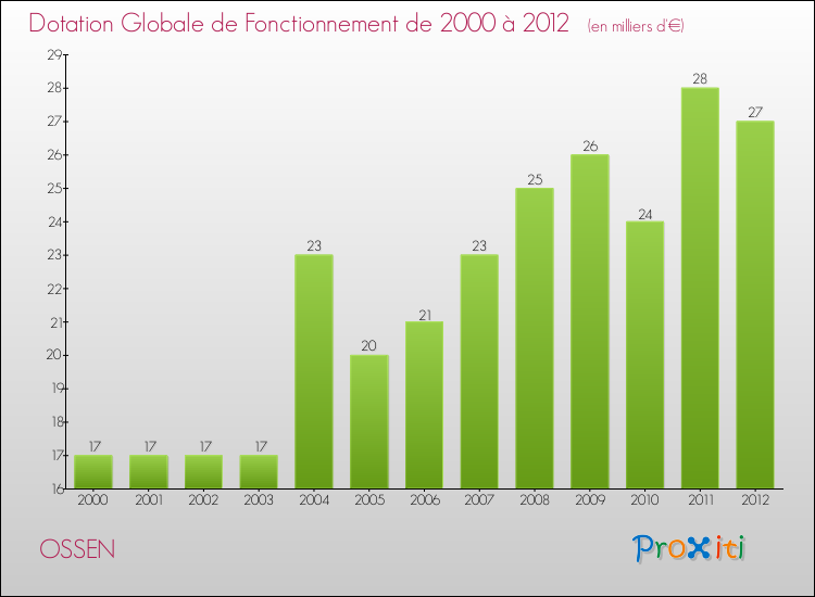 Evolution du montant de la Dotation Globale de Fonctionnement pour la commune de OSSEN de 2000 à 2012 Evolution du montant de la Dotation Globale de Fonctionnement pour OSSEN de 2000 à 2012