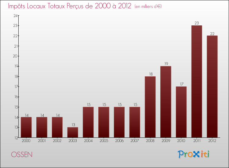 Evolution des Impôts Locaux pour la commune de OSSEN de 2000 à 2012 Evolution des Impôts Locaux pour OSSEN de 2000 à 2012