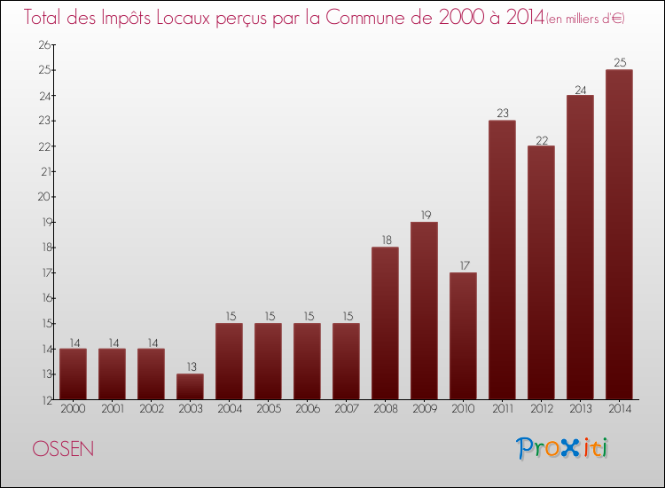 Evolution des Impôts Locaux pour la commune de OSSEN de 2000 à 2014 Evolution des Impôts Locaux pour OSSEN de 2000 à 2014