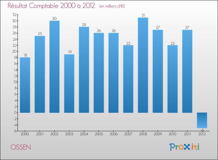 Evolution du résultat comptable pour la commune de OSSEN de 2000 à 2012 Evolution du résultat comptable pour OSSEN de 2000 à 2012