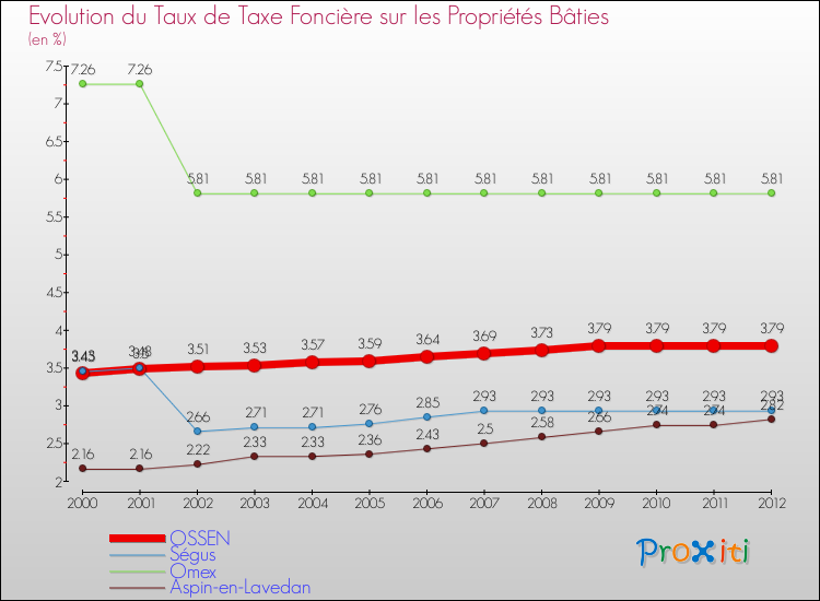 Evolution du taux de la taxe foncière sur le bati pour OSSEN et les communes proches de 2000 à 2012 Comparaison des taux de taxe foncière sur le bati pour OSSEN et les communes voisines de 2000 à 2012