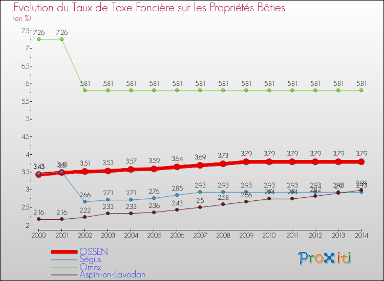 Evolution du taux de la taxe foncière sur le bati pour OSSEN et les communes proches de 2000 à 2014 Comparaison des taux de taxe foncière sur le bati pour OSSEN et les communes voisines de 2000 à 2014