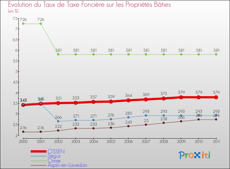 Evolution du taux de la taxe foncière sur le bati pour OSSEN et les communes proches Comparaison des taux de taxe foncière sur le bati pour OSSEN et les communes voisines