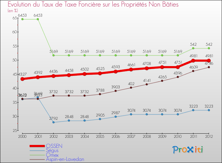Evolution du taux de la taxe foncière sur les immeubles et terrains non batis pour OSSEN et les communes proches de 2000 à 2012 Comparaison des taux de la taxe foncière sur les immeubles et terrains non batis pour OSSEN et les communes voisines de 2000 à 2012