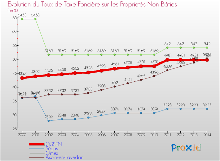 Evolution du taux de la taxe foncière sur les immeubles et terrains non batis pour OSSEN et les communes proches de 2000 à 2014 Comparaison des taux de la taxe foncière sur les immeubles et terrains non batis pour OSSEN et les communes voisines de 2000 à 2014