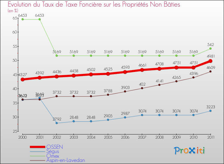 Evolution du taux de la taxe foncière sur les immeubles et terrains non batis pour OSSEN et les communes proches Comparaison des taux de la taxe foncière sur les immeubles et terrains non batis pour OSSEN et les communes voisines