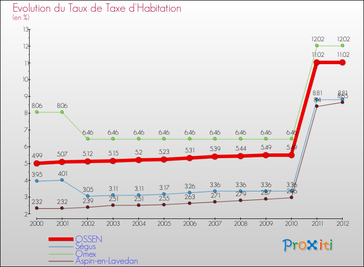 Evolution du taux de la taxe d'habitation pour OSSEN et les communes proches Comparaison des taux de la taxe d'habitation pour OSSEN et les communes voisines