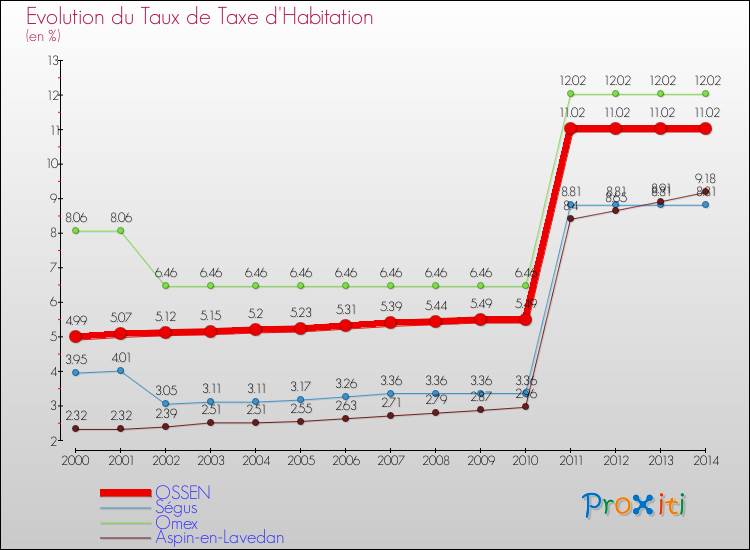 Evolution du taux de la taxe d'habitation pour OSSEN et les communes proches de 2000 à 2014 Comparaison des taux de la taxe d'habitation pour OSSEN et les communes voisines de 2000 à 2014
