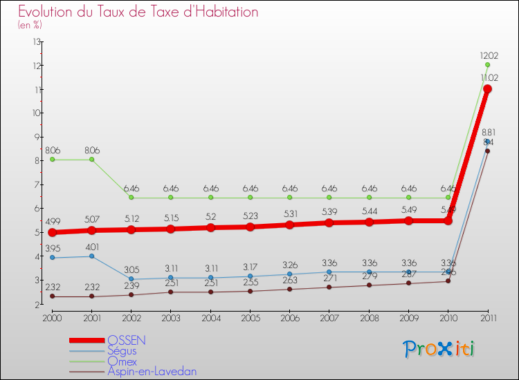 Evolution du taux de la taxe d'habitation pour OSSEN et les communes proches Comparaison des taux de la taxe d'habitation pour OSSEN et les communes voisines