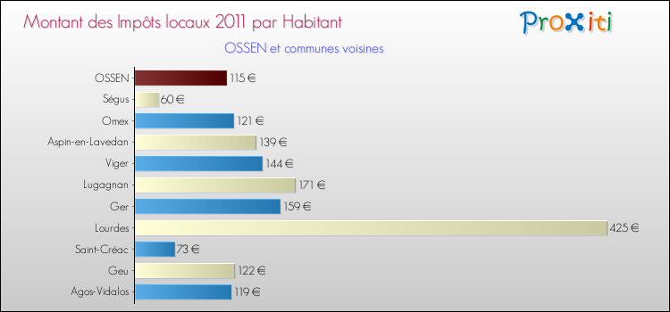 Montant des impôts locaux par Habitant pour OSSEN et les communes proches Comparaison des impôts locaux par habitant pour OSSEN et les communes voisines