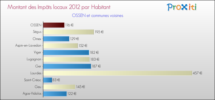 Montant des impôts locaux par Habitant pour OSSEN et les communes proches Comparaison des impôts locaux par habitant pour OSSEN et les communes voisines