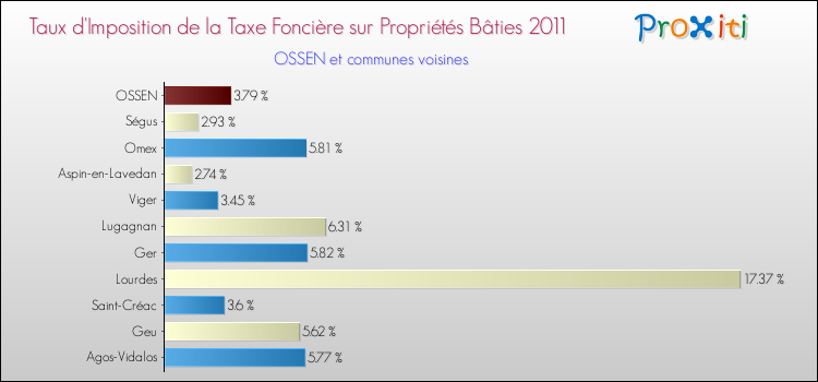 Taux d'imposition de la taxe foncière sur le bati 2011 pour OSSEN et les communes proches Comparaison des taux d'imposition de la taxe foncière sur le bati 2011 pour OSSEN et les communes voisines