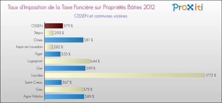 Taux d'imposition de la taxe foncière sur le bati 2012 pour OSSEN et les communes proches Comparaison des taux d'imposition de la taxe foncière sur le bati 2012 pour OSSEN et les communes voisines