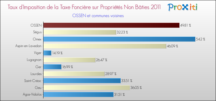 Taux d'imposition de la taxe foncière sur les immeubles et terrains non batis 2011 pour OSSEN et les communes proches Comparaison des taux d'imposition de la taxe foncière sur les immeubles et terrains non batis 2011 pour OSSEN et les communes voisines
