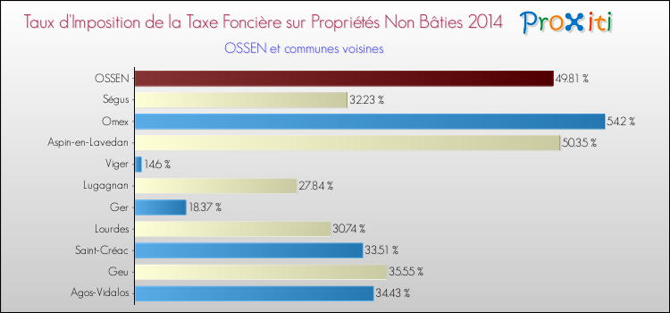 Taux d'imposition de la taxe foncière sur les immeubles et terrains non batis 2014 pour OSSEN et les communes proches Comparaison des taux d'imposition de la taxe foncière sur les immeubles et terrains non batis 2014 pour OSSEN et les communes voisines