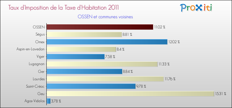 Taux d'imposition de la taxe d'habitation 2011 pour OSSEN et les communes proches Comparaison des taux d'imposition de la taxe d'habitation 2011 pour OSSEN et les communes voisines