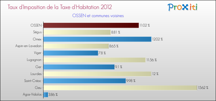 Taux d'imposition de la taxe d'habitation 2012 pour OSSEN et les communes proches Comparaison des taux d'imposition de la taxe d'habitation 2012 pour OSSEN et les communes voisines