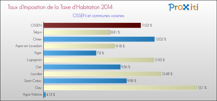 Taux d'imposition de la taxe d'habitation 2014 pour OSSEN et les communes proches Comparaison des taux d'imposition de la taxe d'habitation 2014 pour OSSEN et les communes voisines