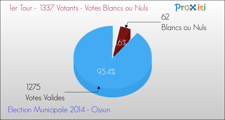 Votes blancs ou nuls au 1er Tour des Elections Municipales 2014 de la commune de Ossun Elections Municipales 2014 - Votes blancs ou nuls au 1er Tour pour la commune de Ossun