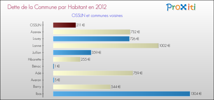 Dette par habitant de la commune en 2012 pour OSSUN et les communes proches Comparaison de la dette par habitant de la commune en 2012 pour OSSUN et les communes voisines