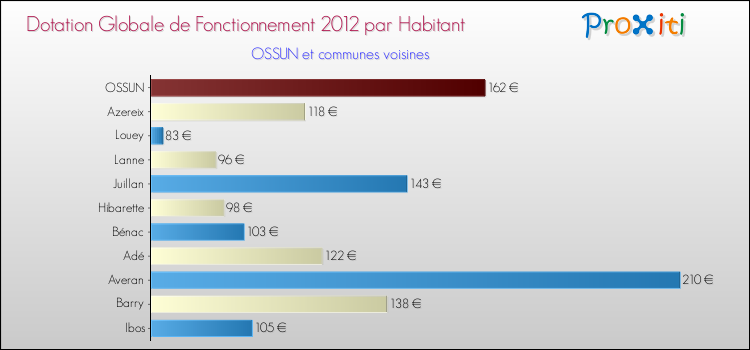 Montant des dotations globales de fonctionnement DGF par Habitant pour OSSUN et les communes proches Comparaison des des dotations globales de fonctionnement DGF par habitant pour OSSUN et les communes voisines