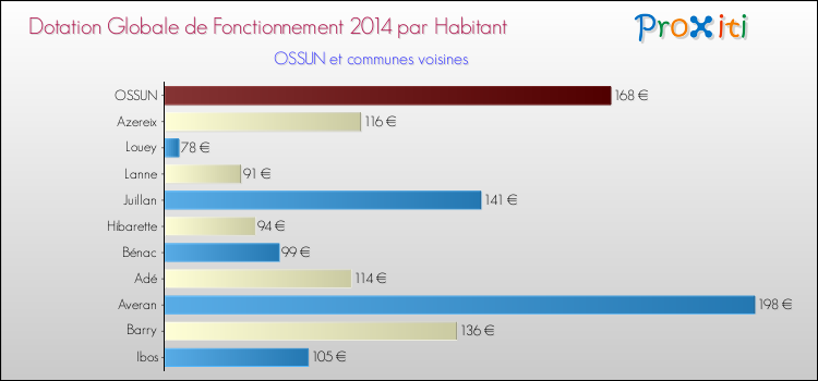 Montant des dotations globales de fonctionnement DGF par Habitant pour OSSUN et les communes proches en 2014. Comparaison des des dotations globales de fonctionnement DGF par habitant pour OSSUN et les communes voisines en 2014.