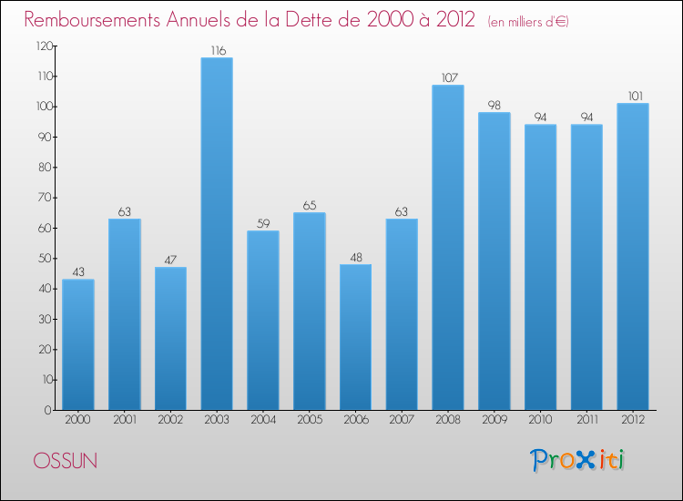 Evolution de l'annuité de la dette pour la commune de OSSUN de 2000 à 2012 Annuités de la dette pour OSSUN de 2000 à 2012