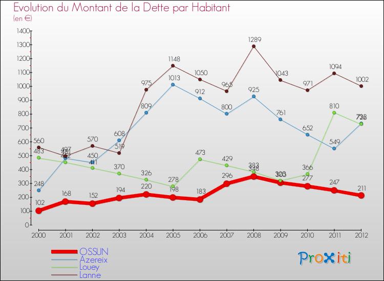 Evolution de la dette par habitant pour la commune de OSSUN et les communes proches de 2000 à 2012 Comparaison de la dette par habitant pour OSSUN et les communes voisines de 2000 à 2012