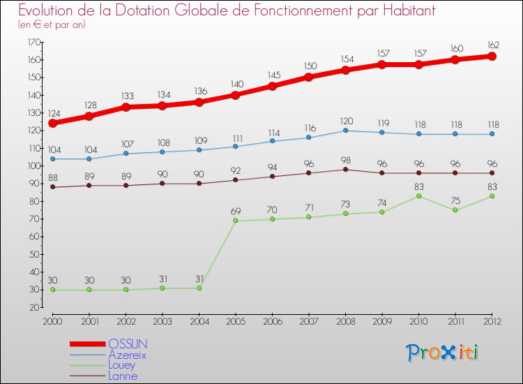 Evolution et montant de la dotation globale de fonctionnement par Habitant pour OSSUN et les communes proches Comparaison des dotations globales de fonctionnement par habitant pour OSSUN et les communes voisines