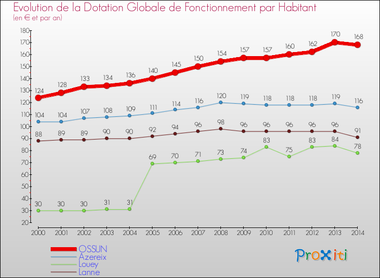 Evolution et montant de la dotation globale de fonctionnement par Habitant pour OSSUN et les communes proches de 2000 à 2014. Comparaison des dotations globales de fonctionnement par habitant pour OSSUN et les communes voisines de 2000 à 2014.