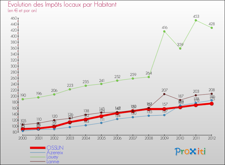 Evolution et montant des impôts locaux par Habitant pour OSSUN et les communes proches Comparaison des impôts locaux par habitant pour OSSUN et les communes voisines