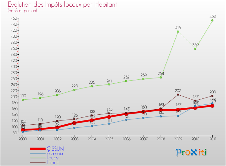 Evolution et montant des impôts locaux par Habitant pour OSSUN et les communes proches Comparaison des impôts locaux par habitant pour OSSUN et les communes voisines