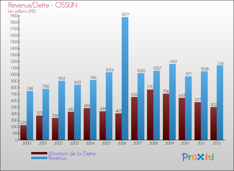 Evolution comparée de la dette et des revenus pour la commune de OSSUN de 2000 à 2012 Comparaison de la dette et des revenus pour OSSUN de 2000 à 2012