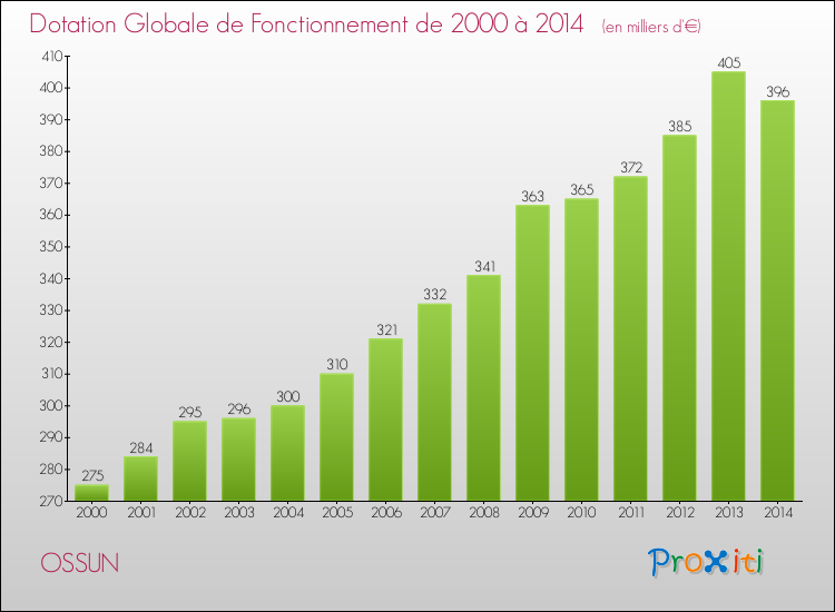 Evolution du montant de la Dotation Globale de Fonctionnement pour la commune de OSSUN de 2000 à 2014 Evolution du montant de la Dotation Globale de Fonctionnement pour OSSUN de 2000 à 2014
