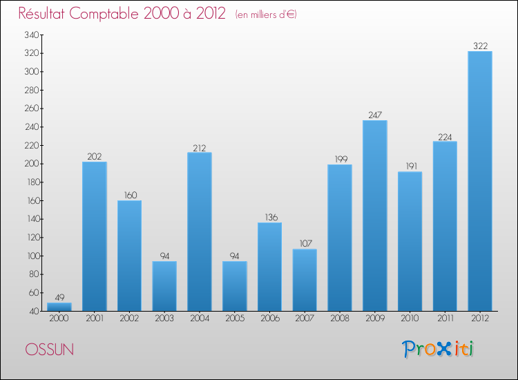Evolution du résultat comptable pour la commune de OSSUN de 2000 à 2012 Evolution du résultat comptable pour OSSUN de 2000 à 2012