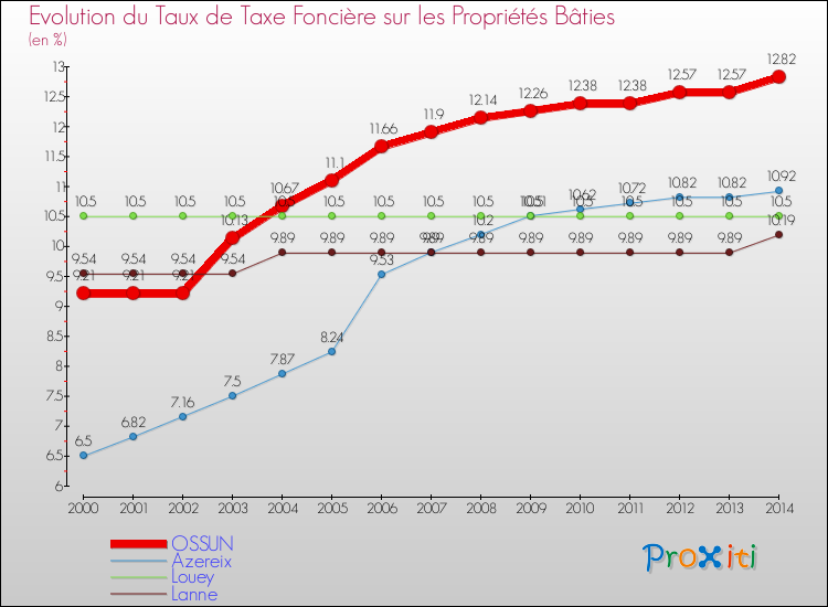 Evolution du taux de la taxe foncière sur le bati pour OSSUN et les communes proches de 2000 à 2014 Comparaison des taux de taxe foncière sur le bati pour OSSUN et les communes voisines de 2000 à 2014