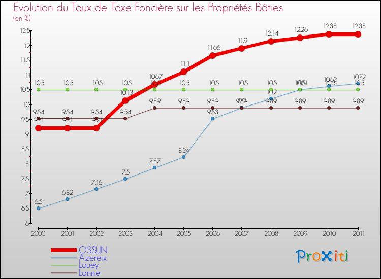 Evolution du taux de la taxe foncière sur le bati pour OSSUN et les communes proches Comparaison des taux de taxe foncière sur le bati pour OSSUN et les communes voisines