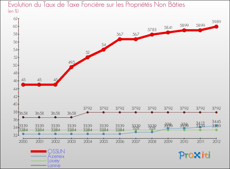 Evolution du taux de la taxe foncière sur les immeubles et terrains non batis pour OSSUN et les communes proches de 2000 à 2012 Comparaison des taux de la taxe foncière sur les immeubles et terrains non batis pour OSSUN et les communes voisines de 2000 à 2012