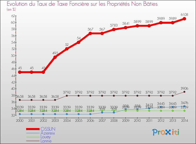 Evolution du taux de la taxe foncière sur les immeubles et terrains non batis pour OSSUN et les communes proches de 2000 à 2014 Comparaison des taux de la taxe foncière sur les immeubles et terrains non batis pour OSSUN et les communes voisines de 2000 à 2014