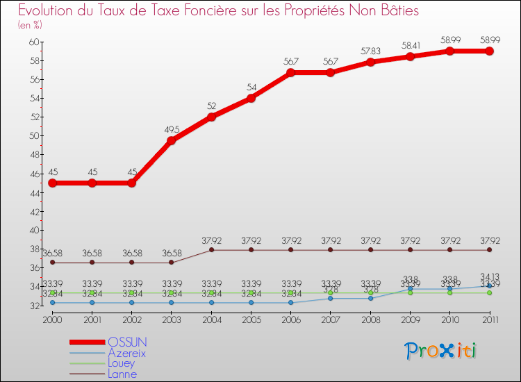 Evolution du taux de la taxe foncière sur les immeubles et terrains non batis pour OSSUN et les communes proches Comparaison des taux de la taxe foncière sur les immeubles et terrains non batis pour OSSUN et les communes voisines