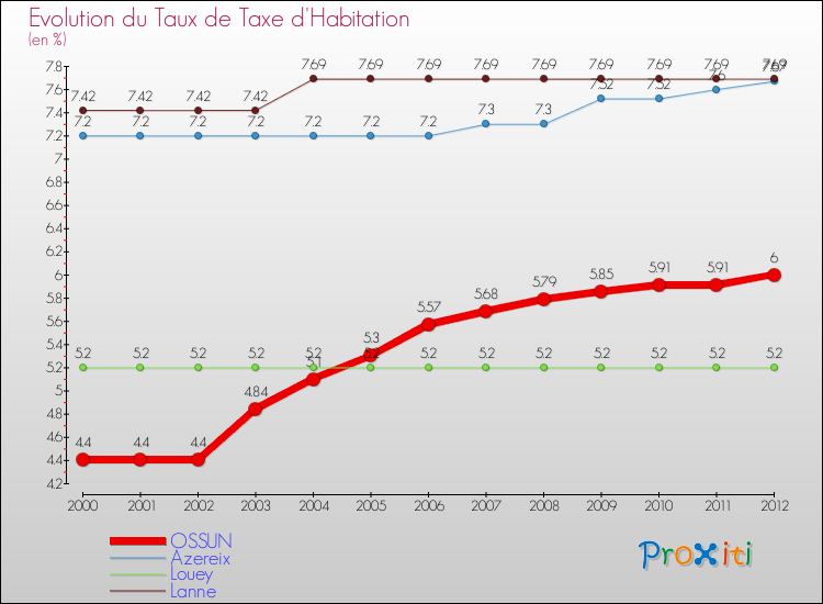 Evolution du taux de la taxe d'habitation pour OSSUN et les communes proches Comparaison des taux de la taxe d'habitation pour OSSUN et les communes voisines
