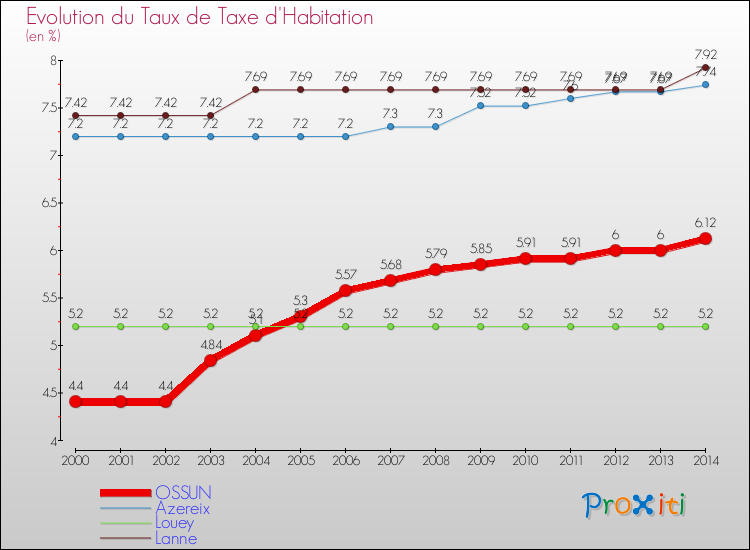 Evolution du taux de la taxe d'habitation pour OSSUN et les communes proches de 2000 à 2014 Comparaison des taux de la taxe d'habitation pour OSSUN et les communes voisines de 2000 à 2014