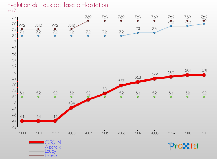 Evolution du taux de la taxe d'habitation pour OSSUN et les communes proches Comparaison des taux de la taxe d'habitation pour OSSUN et les communes voisines