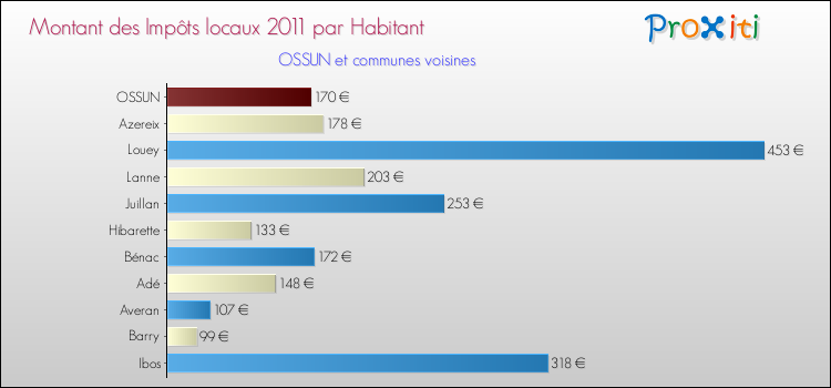 Montant des impôts locaux par Habitant pour OSSUN et les communes proches Comparaison des impôts locaux par habitant pour OSSUN et les communes voisines