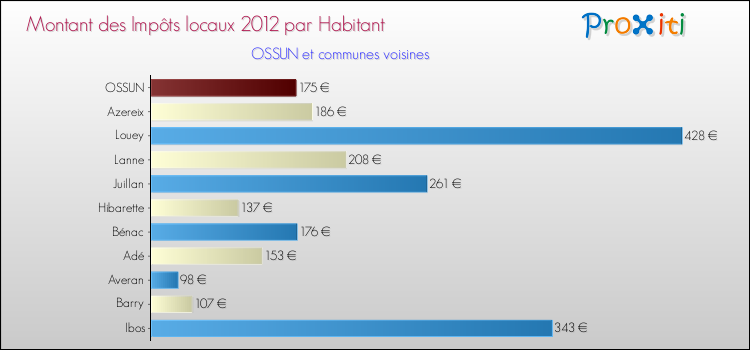 Montant des impôts locaux par Habitant pour OSSUN et les communes proches Comparaison des impôts locaux par habitant pour OSSUN et les communes voisines