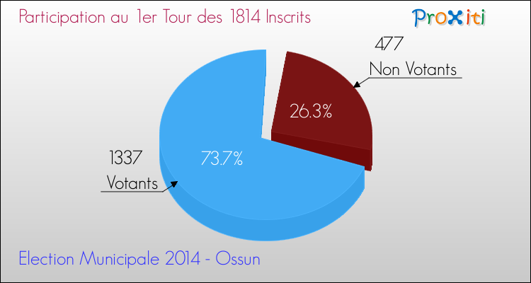 Participation au 1er Tour des Elections Municipales 2014 de la commune de Ossun Elections Municipales 2014 - Participation au 1er Tour pour la commune de Ossun